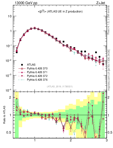 Plot of avgpt in 13000 GeV pp collisions