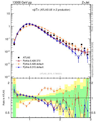 Plot of avgpt in 13000 GeV pp collisions