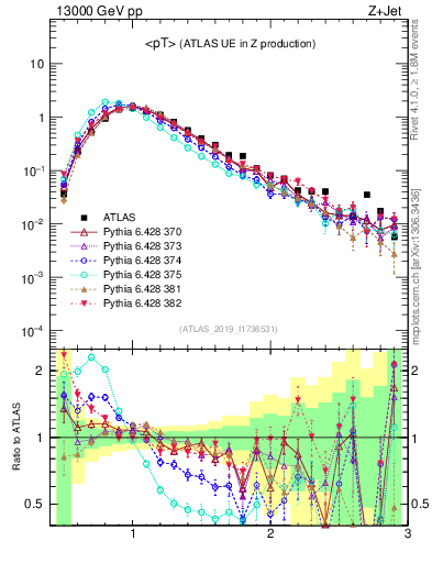 Plot of avgpt in 13000 GeV pp collisions