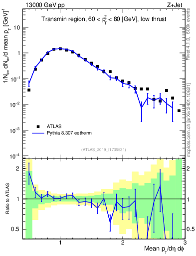 Plot of avgpt in 13000 GeV pp collisions