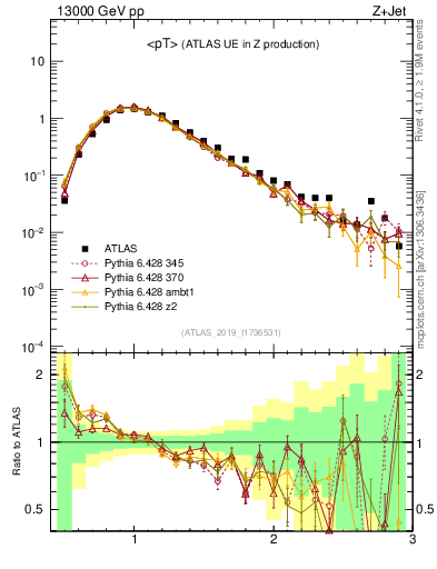 Plot of avgpt in 13000 GeV pp collisions