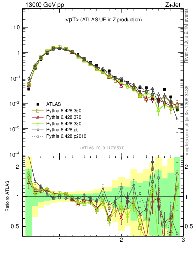 Plot of avgpt in 13000 GeV pp collisions