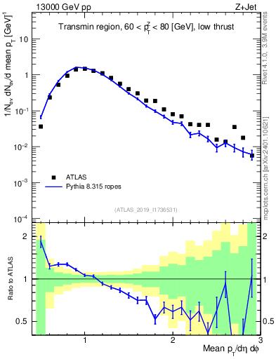 Plot of avgpt in 13000 GeV pp collisions