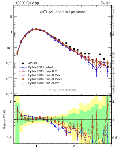 Plot of avgpt in 13000 GeV pp collisions