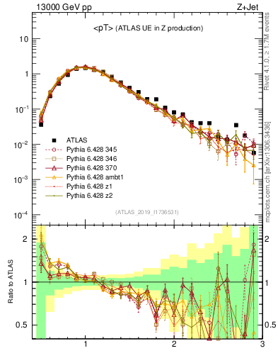 Plot of avgpt in 13000 GeV pp collisions