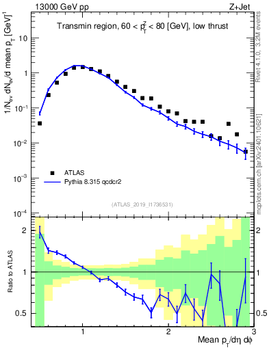 Plot of avgpt in 13000 GeV pp collisions