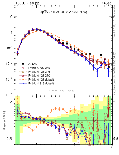 Plot of avgpt in 13000 GeV pp collisions