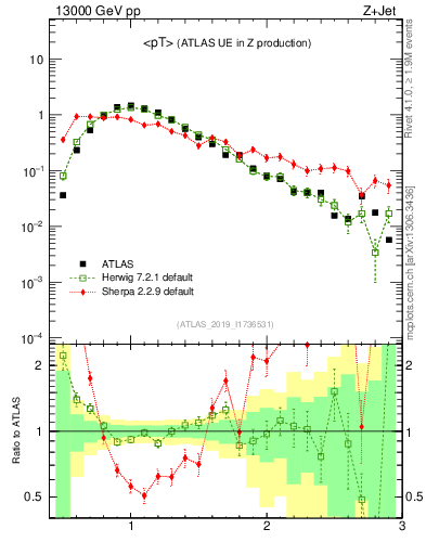 Plot of avgpt in 13000 GeV pp collisions