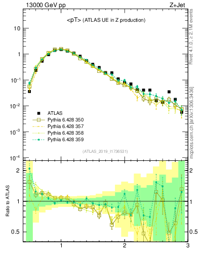 Plot of avgpt in 13000 GeV pp collisions