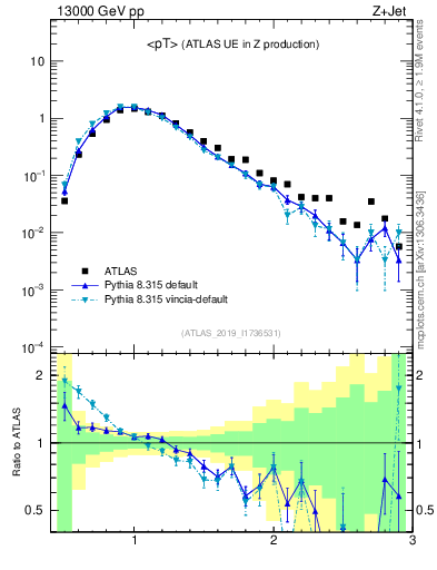 Plot of avgpt in 13000 GeV pp collisions