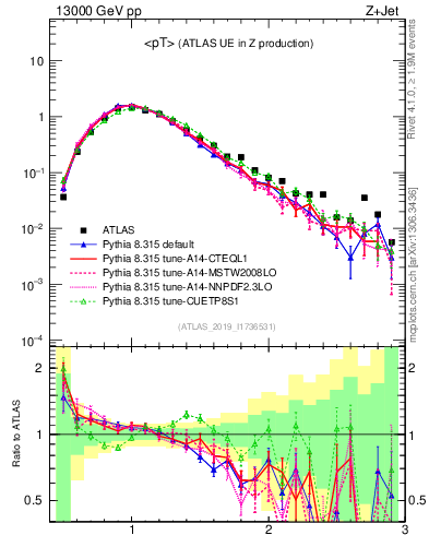 Plot of avgpt in 13000 GeV pp collisions