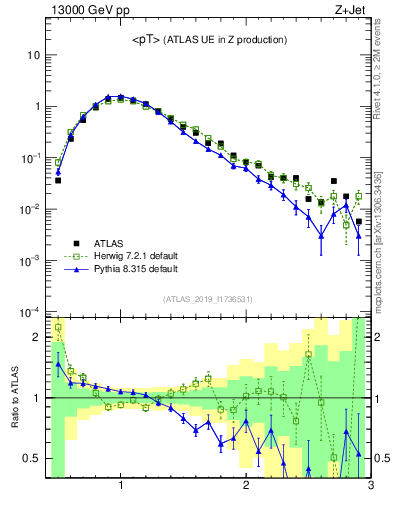 Plot of avgpt in 13000 GeV pp collisions