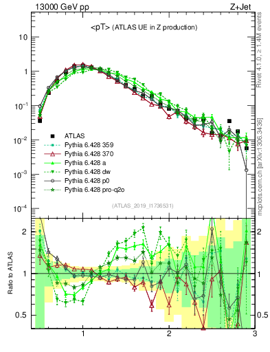 Plot of avgpt in 13000 GeV pp collisions