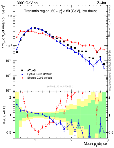 Plot of avgpt in 13000 GeV pp collisions