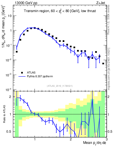 Plot of avgpt in 13000 GeV pp collisions