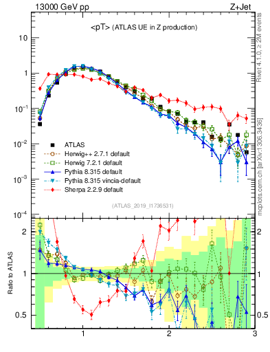 Plot of avgpt in 13000 GeV pp collisions