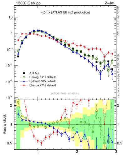 Plot of avgpt in 13000 GeV pp collisions