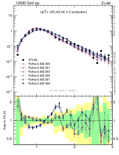 Plot of avgpt in 13000 GeV pp collisions