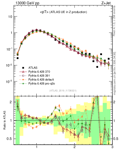 Plot of avgpt in 13000 GeV pp collisions