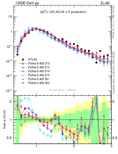 Plot of avgpt in 13000 GeV pp collisions