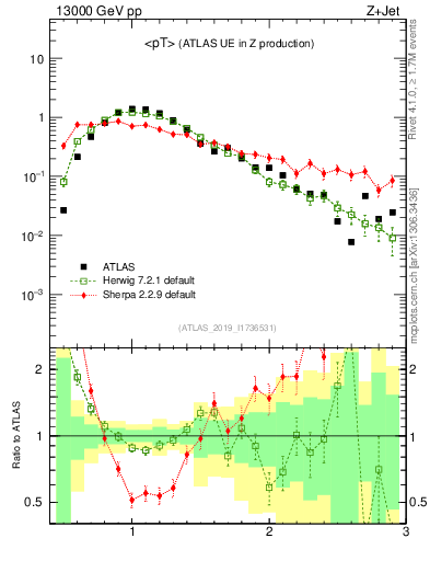 Plot of avgpt in 13000 GeV pp collisions