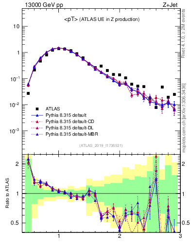 Plot of avgpt in 13000 GeV pp collisions