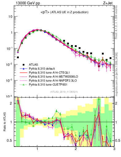 Plot of avgpt in 13000 GeV pp collisions