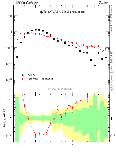 Plot of avgpt in 13000 GeV pp collisions