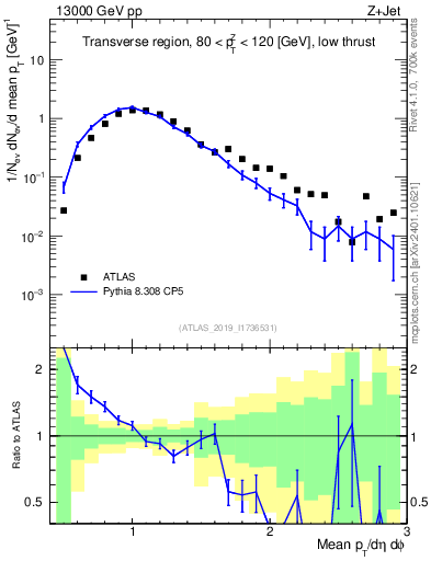 Plot of avgpt in 13000 GeV pp collisions