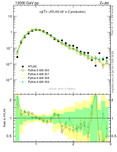 Plot of avgpt in 13000 GeV pp collisions