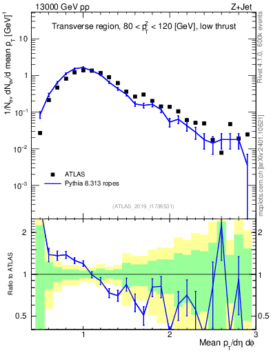 Plot of avgpt in 13000 GeV pp collisions
