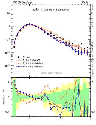 Plot of avgpt in 13000 GeV pp collisions