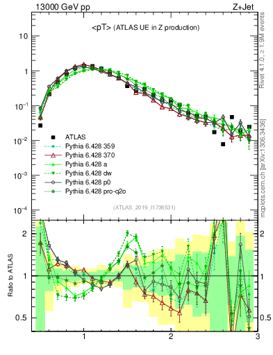 Plot of avgpt in 13000 GeV pp collisions