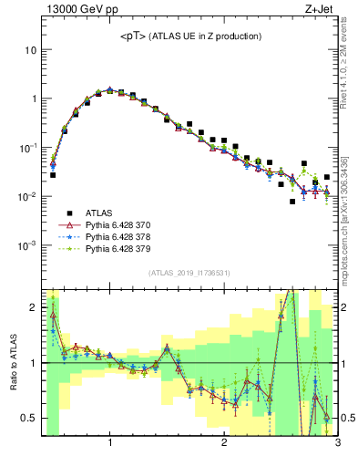 Plot of avgpt in 13000 GeV pp collisions