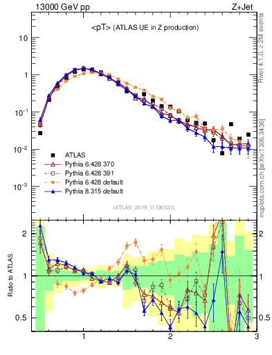 Plot of avgpt in 13000 GeV pp collisions