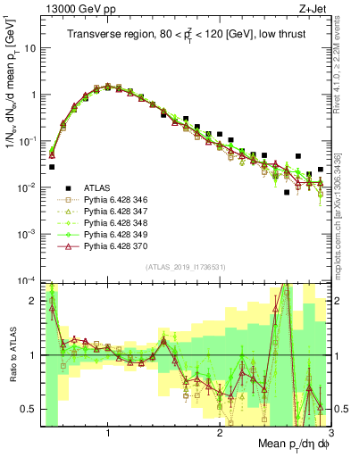 Plot of avgpt in 13000 GeV pp collisions