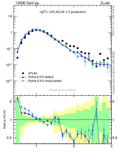 Plot of avgpt in 13000 GeV pp collisions