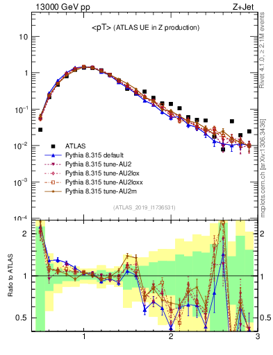 Plot of avgpt in 13000 GeV pp collisions