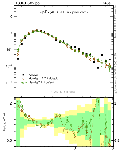 Plot of avgpt in 13000 GeV pp collisions