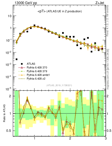 Plot of avgpt in 13000 GeV pp collisions