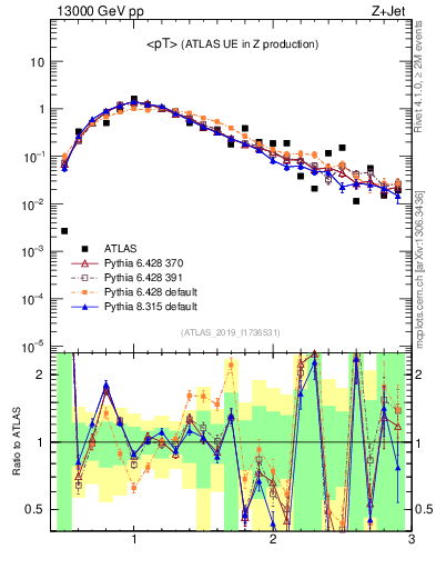 Plot of avgpt in 13000 GeV pp collisions