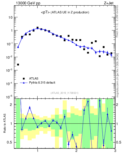Plot of avgpt in 13000 GeV pp collisions