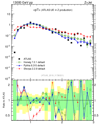 Plot of avgpt in 13000 GeV pp collisions