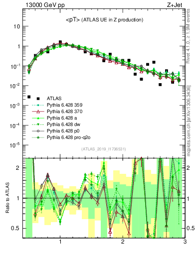 Plot of avgpt in 13000 GeV pp collisions