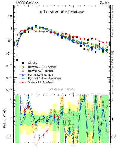 Plot of avgpt in 13000 GeV pp collisions