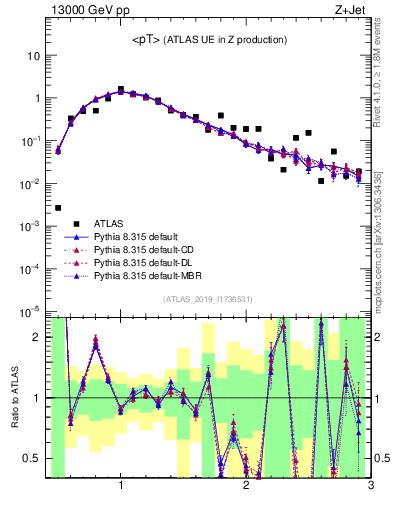 Plot of avgpt in 13000 GeV pp collisions