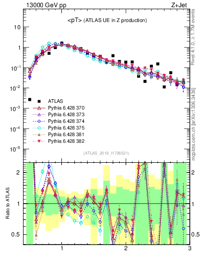 Plot of avgpt in 13000 GeV pp collisions