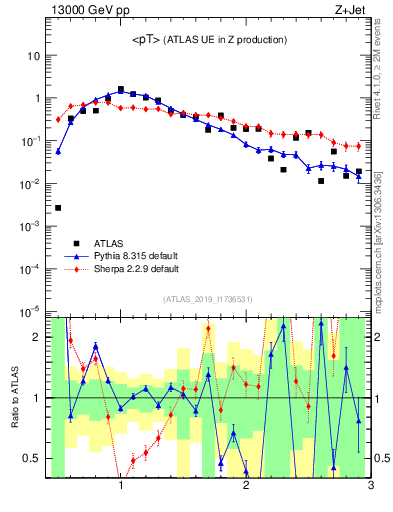 Plot of avgpt in 13000 GeV pp collisions