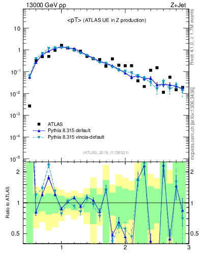 Plot of avgpt in 13000 GeV pp collisions