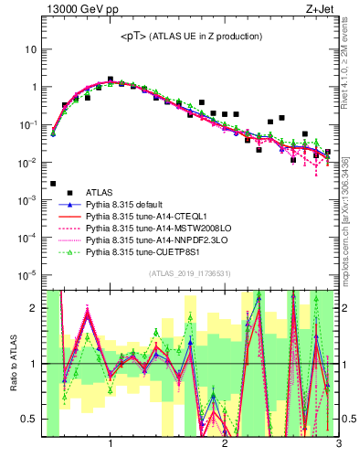 Plot of avgpt in 13000 GeV pp collisions